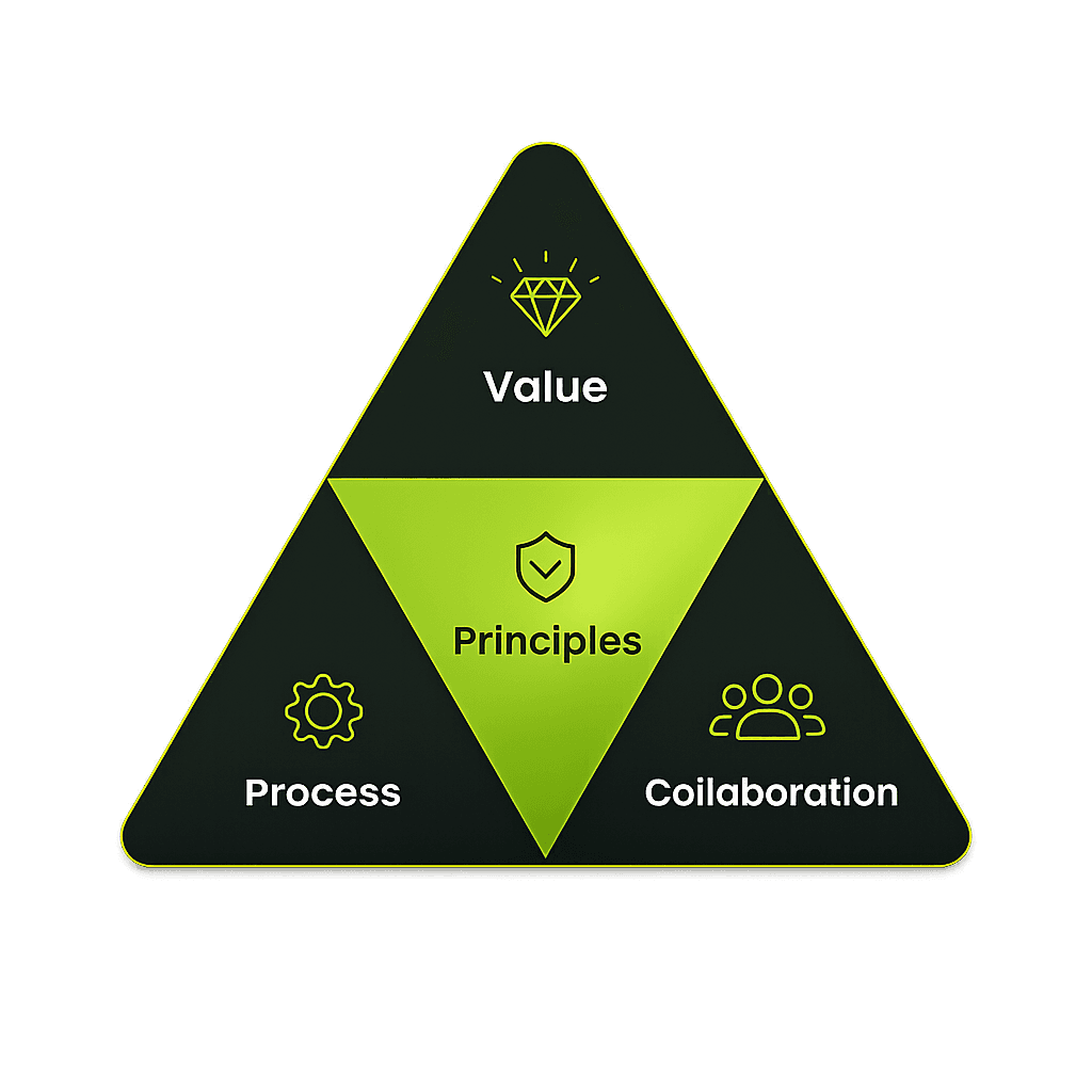 AspireX MVP framework — value, process, collaboration, and principles