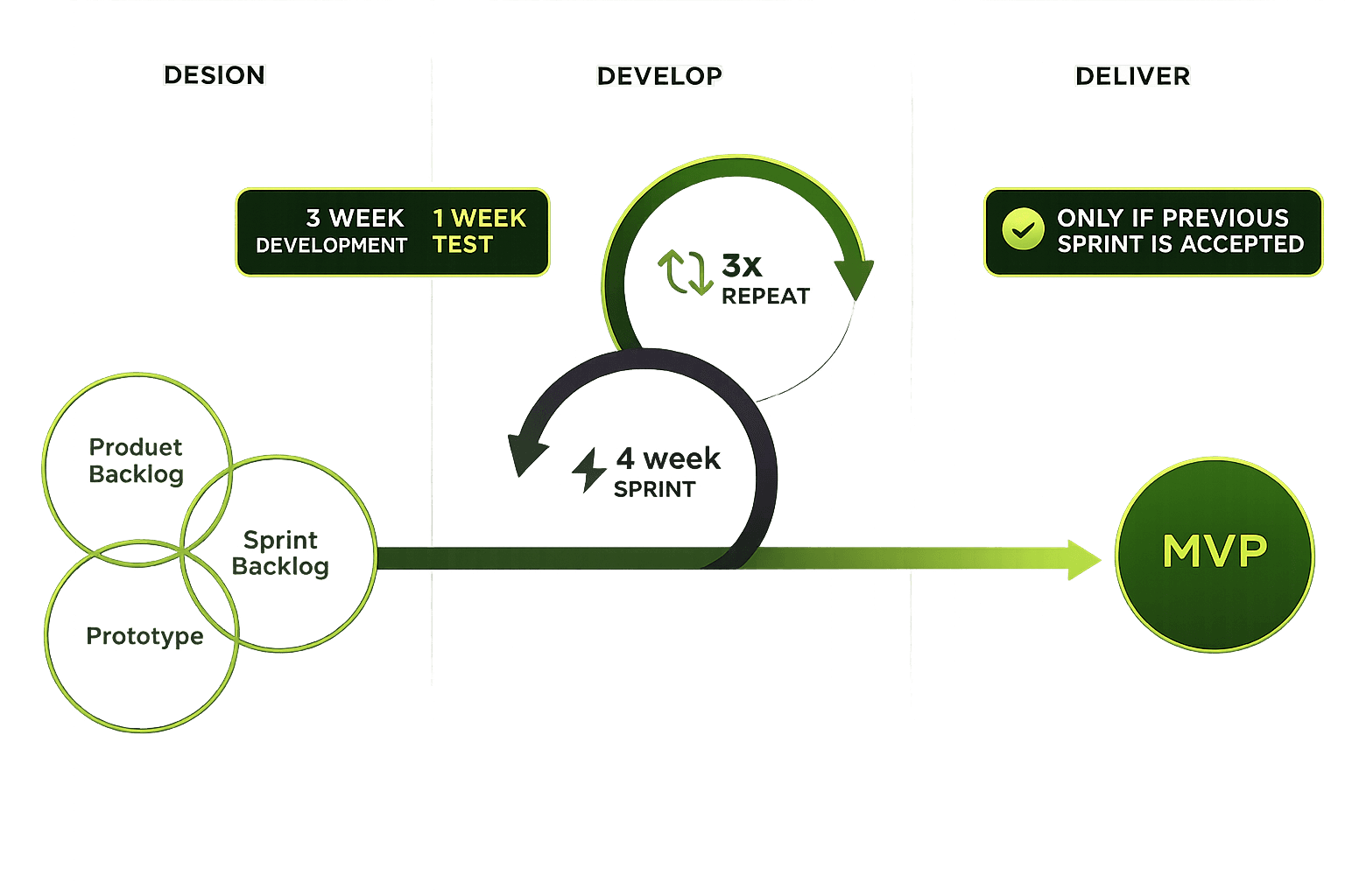 MVP process — design, develop, and deliver workflow